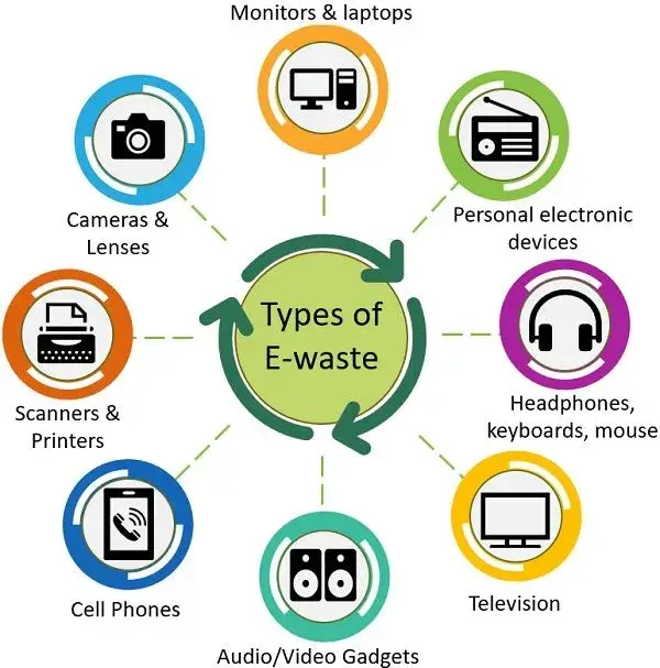 Different categories of electronic waste including monitors phones and cameras