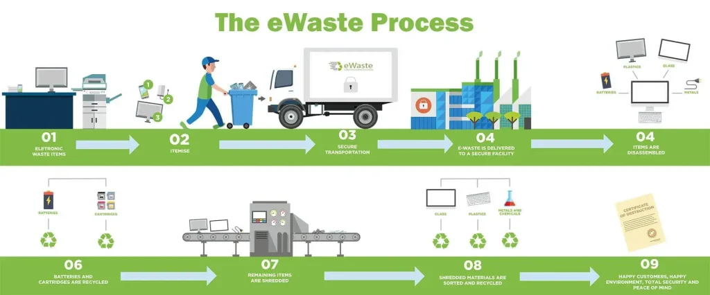Step-by-step electronic waste recycling diagram from collection to shredding, sorting, and certificate of destruction.